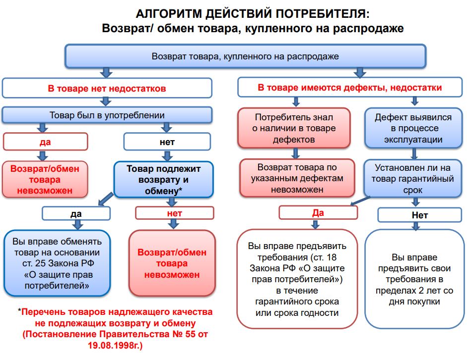 Алгоритм защиты проекта